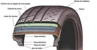 Esta son las partes de una rueda de coche ¿Las conoces?